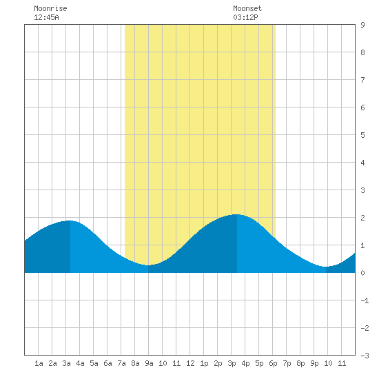 Oregon Inlet Bridge tide chart for Friday, October 25, 2024