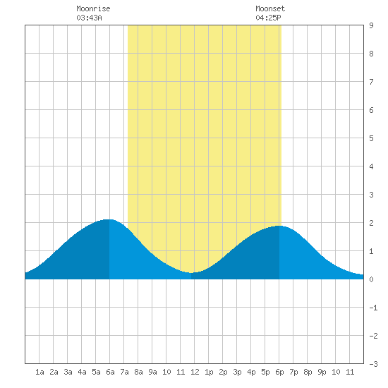 Oregon Inlet Bridge tide chart for Monday, October 28, 2024