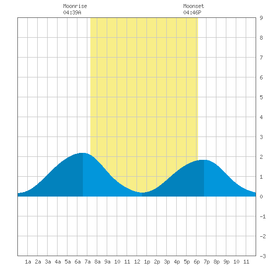 Oregon Inlet Bridge tide chart for Tuesday, October 29, 2024