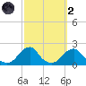 Oregon Inlet Bridge tide chart for Wednesday, October 2, 2024