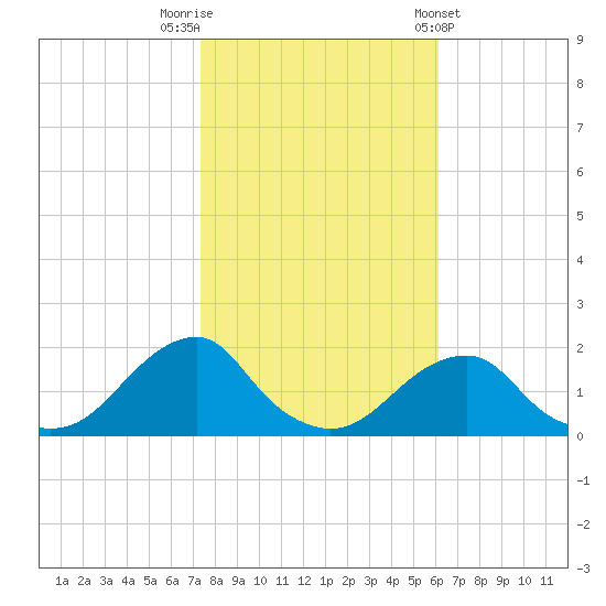 Oregon Inlet Bridge tide chart for Wednesday, October 30, 2024