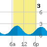 Oregon Inlet Bridge tide chart for Thursday, October 3, 2024