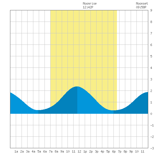 Oregon Inlet Bridge tide chart for Tuesday, October 8, 2024