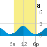 Oregon Inlet Bridge tide chart for Tuesday, October 8, 2024
