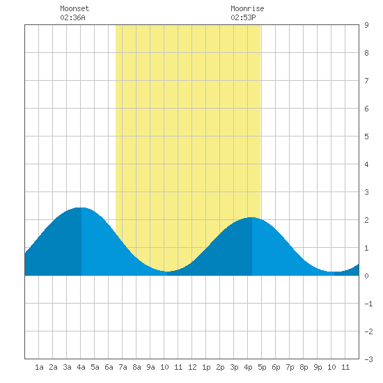 Oregon Inlet Bridge tide chart for Tuesday, November 12, 2024