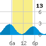 Oregon Inlet Bridge tide chart for Wednesday, November 13, 2024