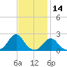 Oregon Inlet Bridge tide chart for Thursday, November 14, 2024