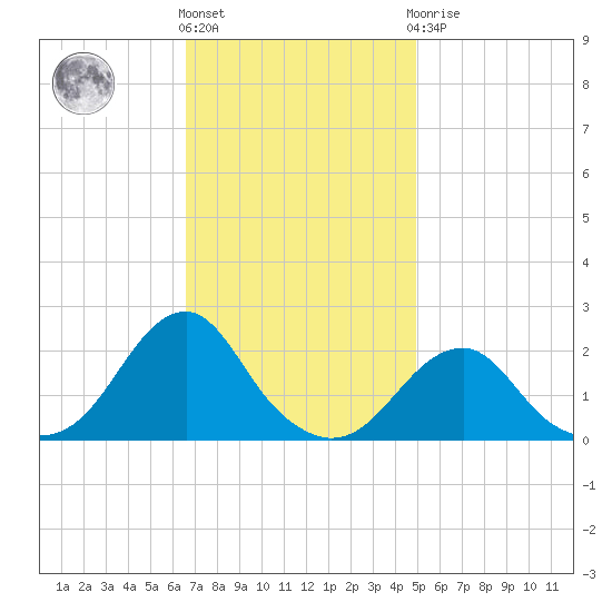 Oregon Inlet Bridge tide chart for Friday, November 15, 2024