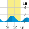 Oregon Inlet Bridge tide chart for Tuesday, November 19, 2024
