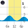 Oregon Inlet Bridge tide chart for Friday, November 1, 2024