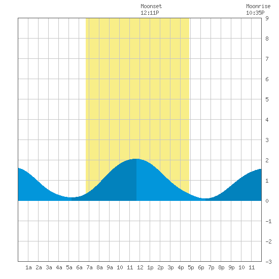 Oregon Inlet Bridge tide chart for Thursday, November 21, 2024