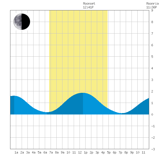 Oregon Inlet Bridge tide chart for Friday, November 22, 2024