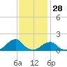 Oregon Inlet Bridge tide chart for Thursday, November 28, 2024
