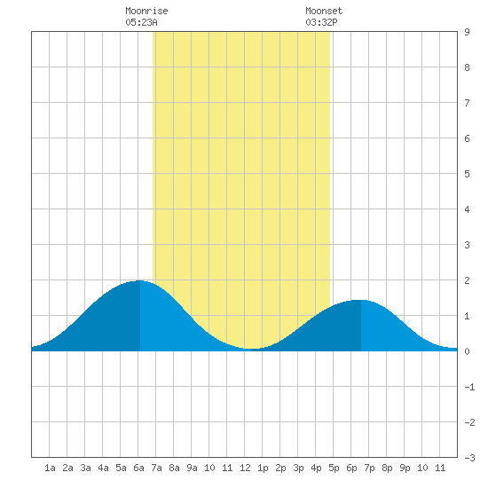 Oregon Inlet Bridge tide chart for Friday, November 29, 2024