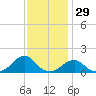 Oregon Inlet Bridge tide chart for Friday, November 29, 2024