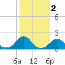 Oregon Inlet Bridge tide chart for Saturday, November 2, 2024