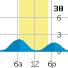 Oregon Inlet Bridge tide chart for Saturday, November 30, 2024
