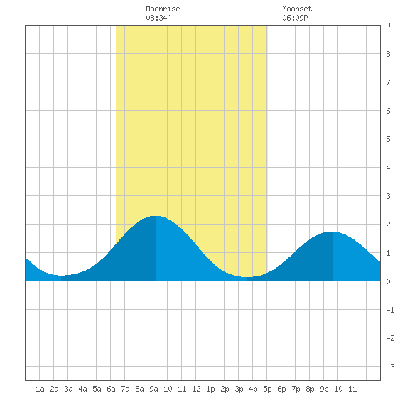 Oregon Inlet Bridge tide chart for Sunday, November 3, 2024