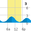 Oregon Inlet Bridge tide chart for Sunday, November 3, 2024