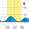 Oregon Inlet Bridge tide chart for Monday, November 4, 2024