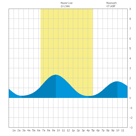 Oregon Inlet Bridge tide chart for Tuesday, November 5, 2024