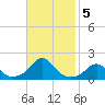 Oregon Inlet Bridge tide chart for Tuesday, November 5, 2024