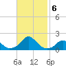 Oregon Inlet Bridge tide chart for Wednesday, November 6, 2024