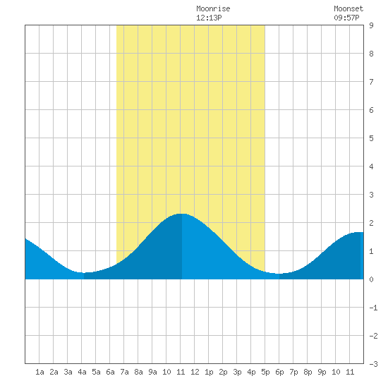 Oregon Inlet Bridge tide chart for Thursday, November 7, 2024