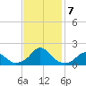 Oregon Inlet Bridge tide chart for Thursday, November 7, 2024