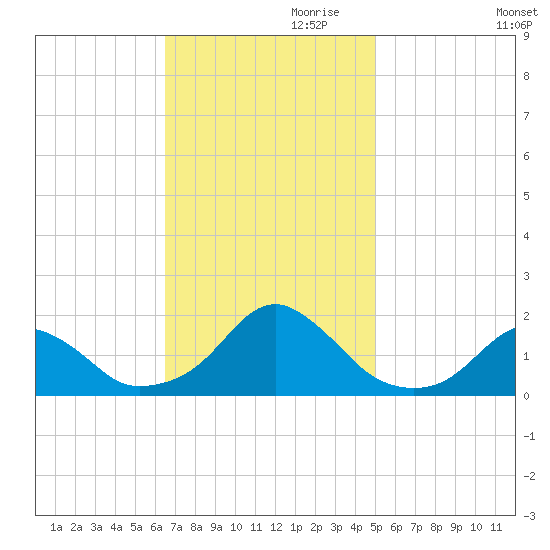 Oregon Inlet Bridge tide chart for Friday, November 8, 2024
