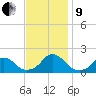 Oregon Inlet Bridge tide chart for Saturday, November 9, 2024
