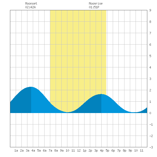 Oregon Inlet Bridge tide chart for Wednesday, December 11, 2024