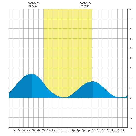 Oregon Inlet Bridge tide chart for Thursday, December 12, 2024