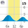 Oregon Inlet Bridge tide chart for Sunday, December 15, 2024
