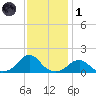 Oregon Inlet Bridge tide chart for Sunday, December 1, 2024