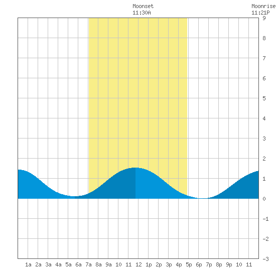 Oregon Inlet Bridge tide chart for Saturday, December 21, 2024