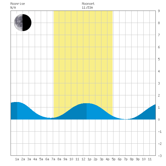 Oregon Inlet Bridge tide chart for Sunday, December 22, 2024