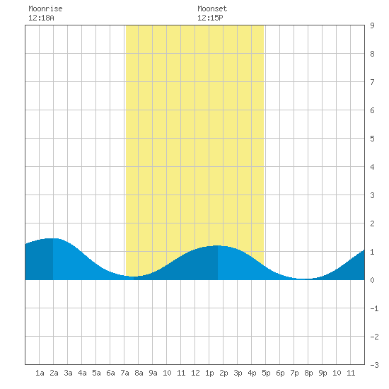 Oregon Inlet Bridge tide chart for Monday, December 23, 2024