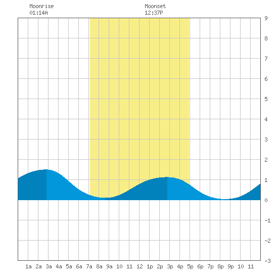 Oregon Inlet Bridge tide chart for Tuesday, December 24, 2024