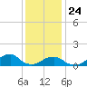 Oregon Inlet Bridge tide chart for Tuesday, December 24, 2024