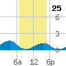 Oregon Inlet Bridge tide chart for Wednesday, December 25, 2024