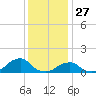 Oregon Inlet Bridge tide chart for Friday, December 27, 2024