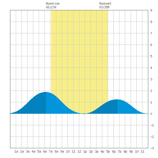 Oregon Inlet Bridge tide chart for Sunday, December 29, 2024