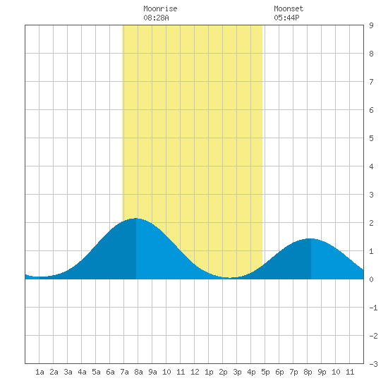 Oregon Inlet Bridge tide chart for Monday, December 2, 2024