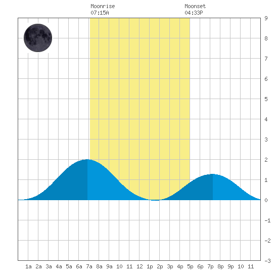 Oregon Inlet Bridge tide chart for Monday, December 30, 2024