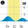 Oregon Inlet Bridge tide chart for Monday, December 30, 2024