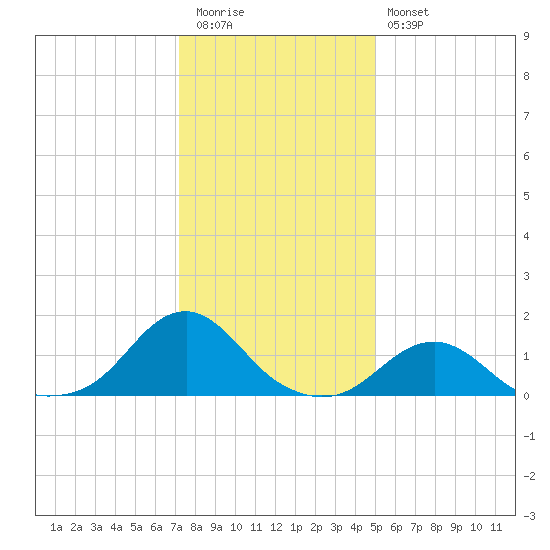 Oregon Inlet Bridge tide chart for Tuesday, December 31, 2024