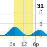 Oregon Inlet Bridge tide chart for Tuesday, December 31, 2024