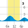 Oregon Inlet Bridge tide chart for Tuesday, December 3, 2024