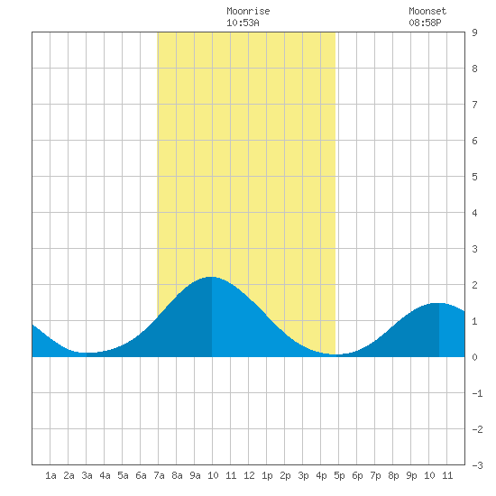 Oregon Inlet Bridge tide chart for Thursday, December 5, 2024